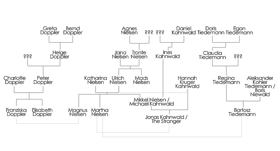 a family tree of many of the characters